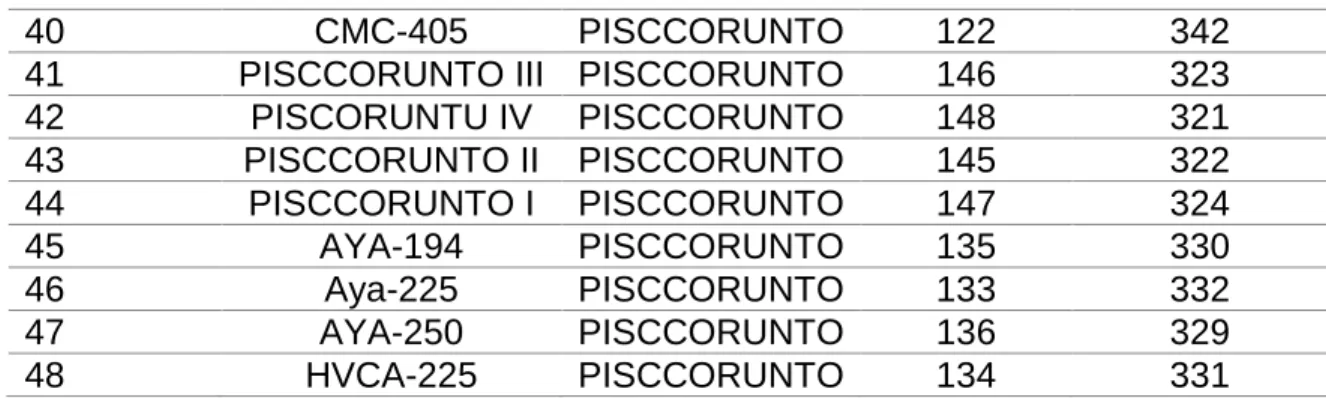Tabla 2. Accesiones de la raza Paro 