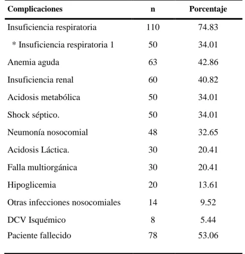 TABLA 2.  RELACIÓN DE COMPLICACIONES EN LOS PACIENTES CON  SEPSIS 