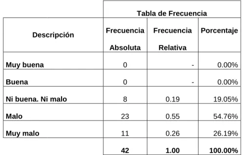 Tabla de Frecuencia 