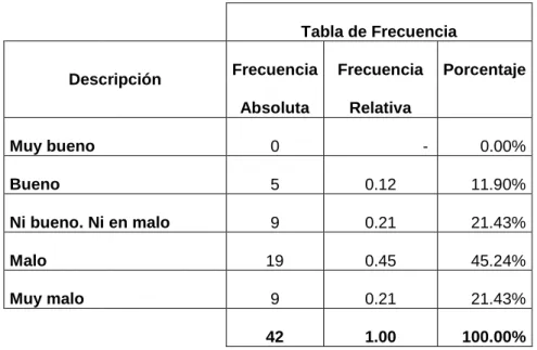 Tabla de Frecuencia 