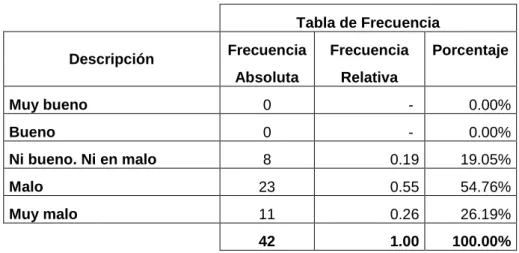 Tabla de Frecuencia 