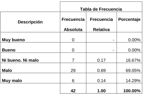 Tabla de Frecuencia 