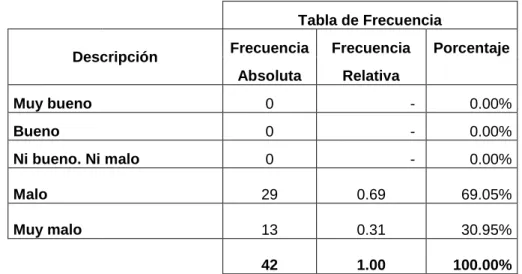 Tabla de Frecuencia 