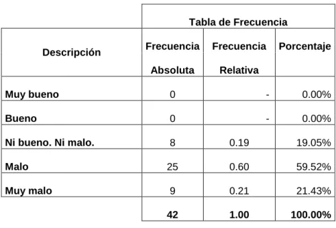 Tabla de Frecuencia 