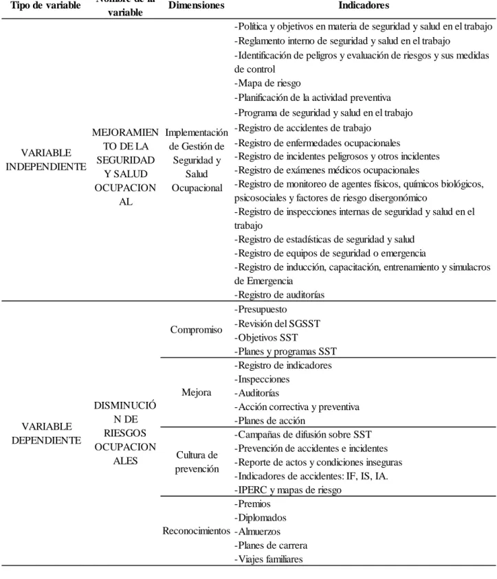 Tabla 1. Matriz de Operacionalización de variables.