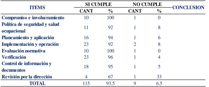 Tabla 4. Datos después de la implementación SGSST-2020. 