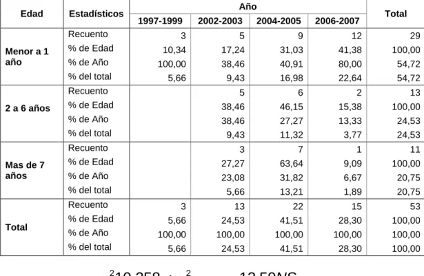 Cuadro 4.2 Tabla de contingencia entre mortalidad de vacunos por edad y año  en la EE.AA