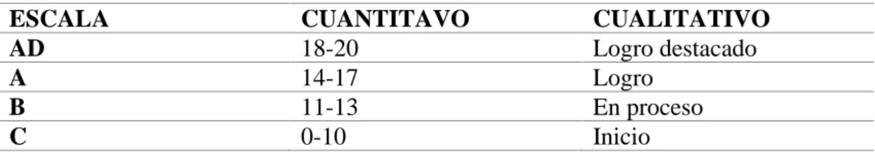 Tabla 3-Baremo de escala de calificación de aprendizaje. 