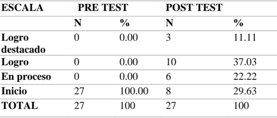 Tabla 4-Comparación del Nivel de logro del grupo experimental en los resultados  pre  test y post  test
