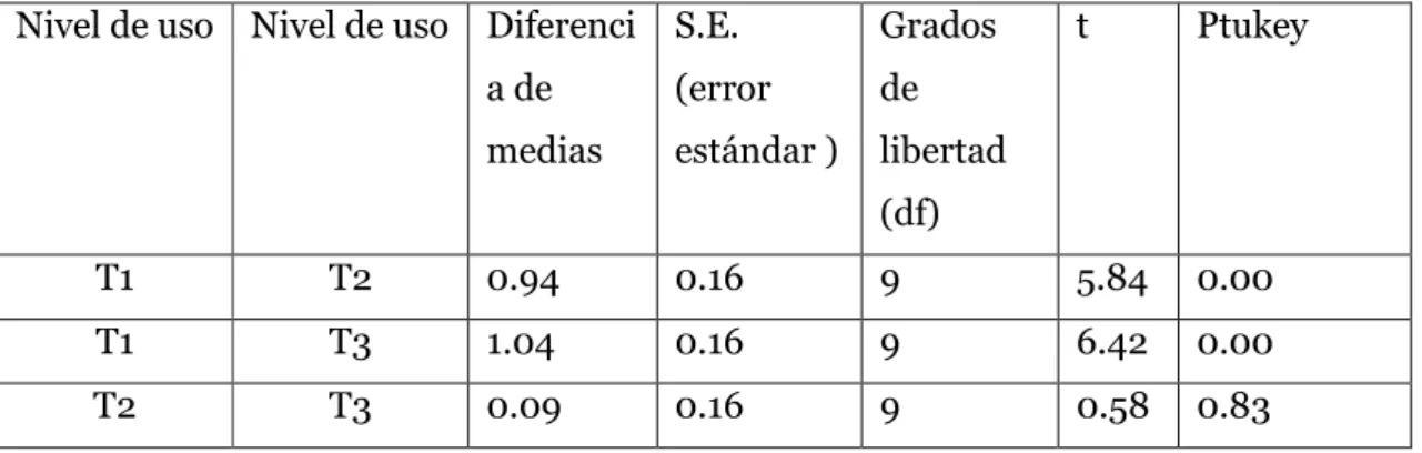 Tabla 52Prueba Post Hoc Tukey comparación de niveles de uso para materia  orgánica