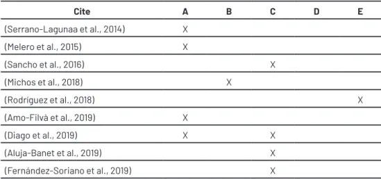 Table 9. A: Game Learning Analytics (GLA); B: Design Based Research (DBR) and Learning  Design (LD); C: Virtual Learning Environment (VLE) or Learning Management System (LMS);  