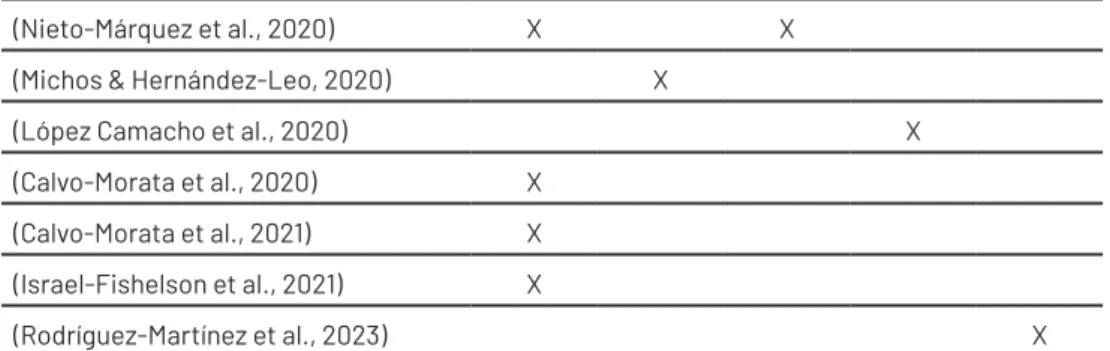 Table 9. A: Game Learning Analytics (GLA); B: Design Based Research (DBR) and Learning  Design (LD); C: Virtual Learning Environment (VLE) or Learning Management System (LMS);  