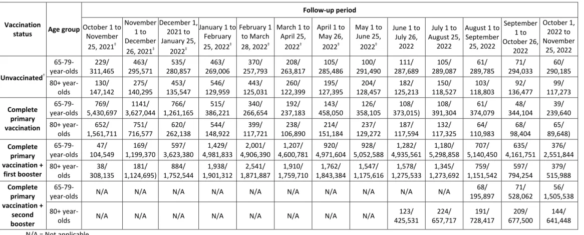 Table S1. Number of hospitalizations due to COVID-19, and person-months for estimates of vaccine effectiveness (VE) against hospitalisation by vaccination status and age,  in overlapping eight-week wide observation intervals from October 2021 to November 2