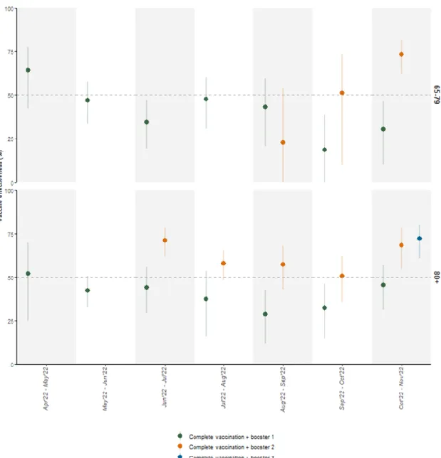 Figure  S1. Pooled booster dose(s) relative  vaccine effectiveness  (vs. primary vaccination≥169  days  ago)  against  COVID-19  hospitalisation  by  age  group,  in  overlapping  eight-week  wide  observation  intervals  from  April  2022  to  November  2