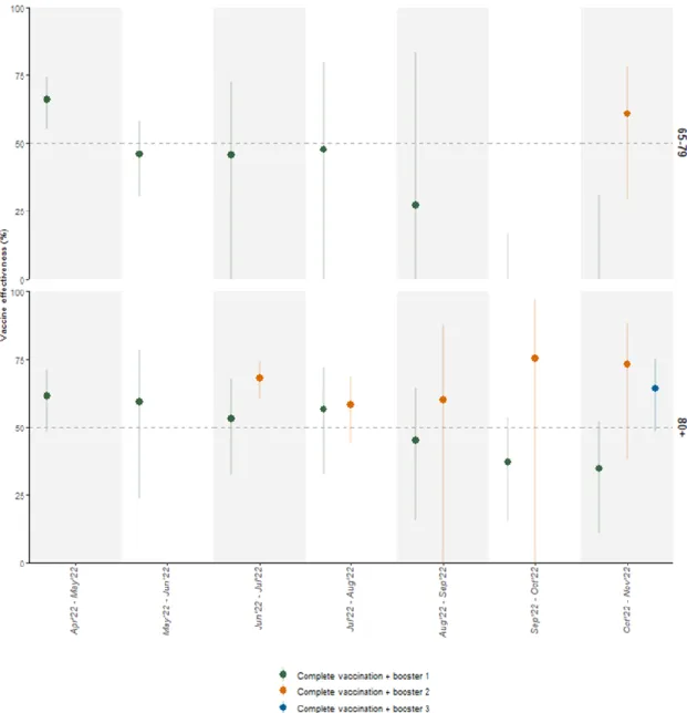 Figure S3. Pooled booster dose(s) relative VE (vs. complete vaccination≥169 days ago) against  COVID-19 death by age group, in overlapping eight-week wide observation intervals from April  2022 to November  2022, in five EU/EEA countries