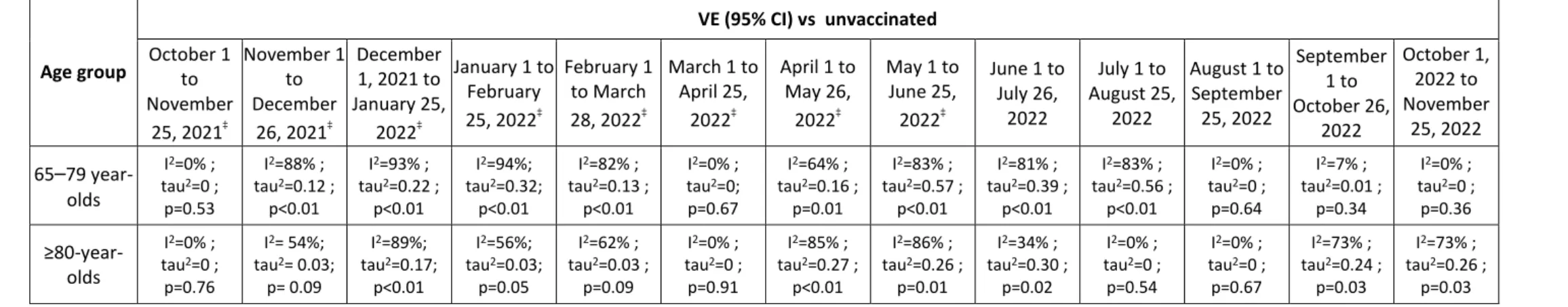 Table S6. Measures of heterogeneity in the estimation of vaccine effectiveness (VE) for complete primary vaccination (vs