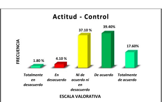 Figura 2 .  Actitudes de los docentes hacia la dimensión control 