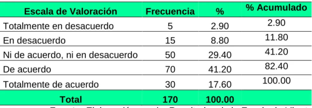 Figura 3 .  Actitudes de los docentes hacia la dimensión monitoreo