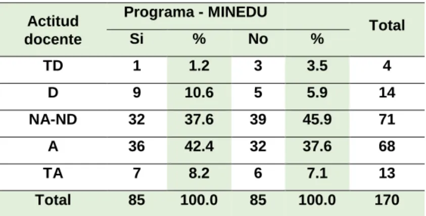 Figura 8. Actitudes de los docentes según la participación en algún programa del MINEDU         
