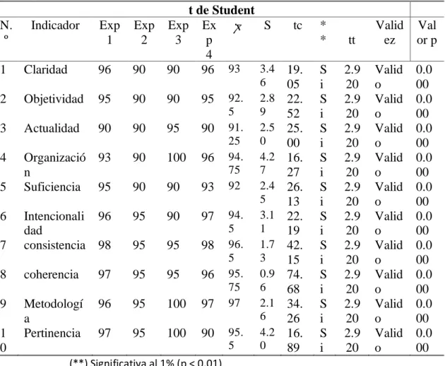 Tabla de Validez subjetiva T de Student  t de Student  N.