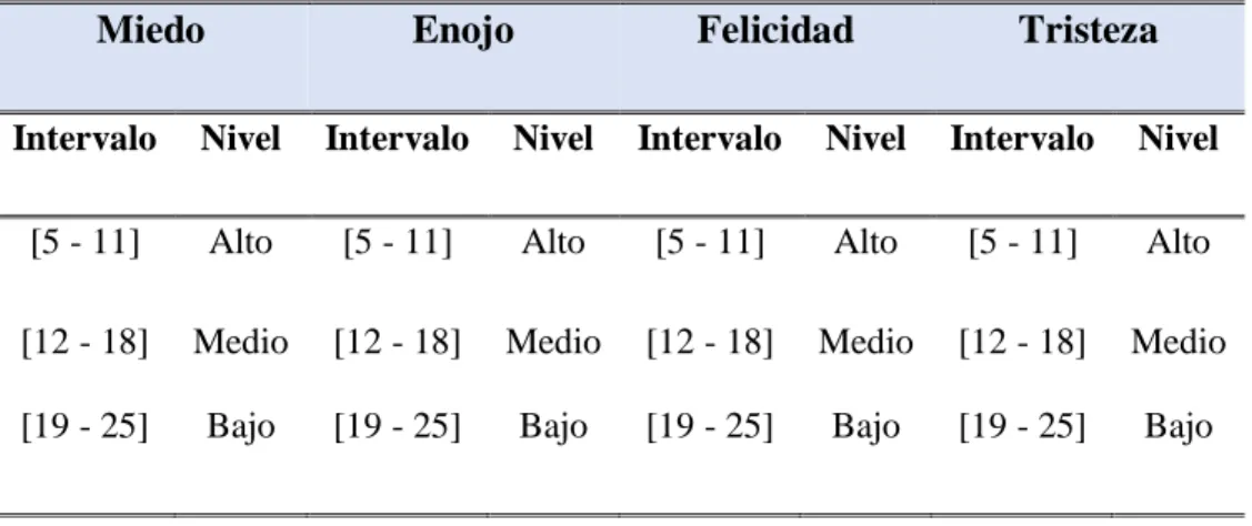 Tabla 4. Valoración de la variable control emocional por  dimensiones 