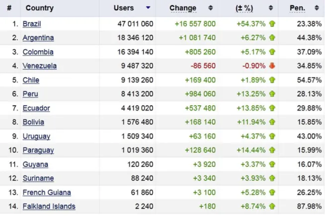 Gráfico 1.4 South America Facebook Statistics 