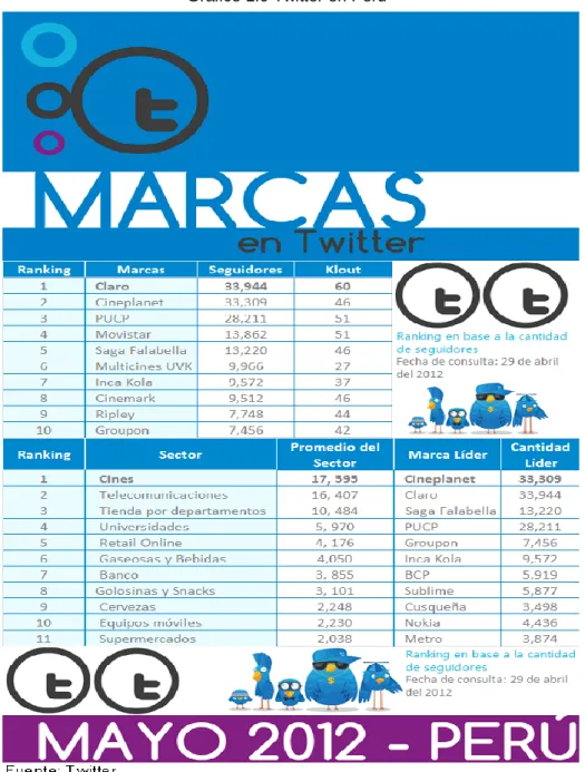 Gráfico 1.9 Twitter en Perú 