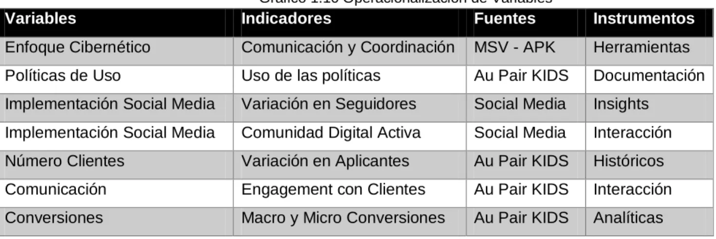 Gráfico 1.10 Operacionalización de Variables 