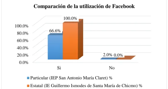 Figura 1: Comparación sobre la utilización del de Facebook. 