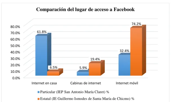 Figura 2: Comparación del lugar de acceso a Facebook 