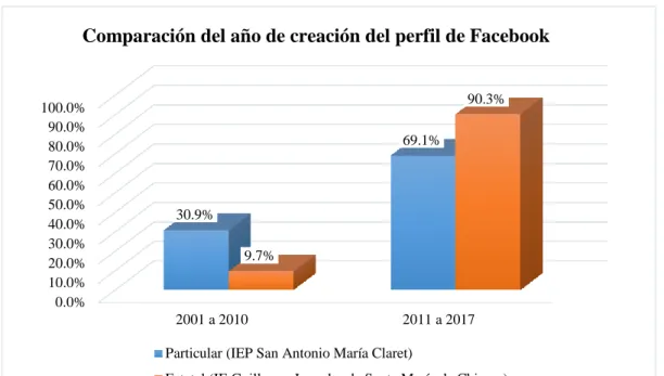 Figura 3: Comparación del año de creación del perfil de Facebook  Tabla 5 