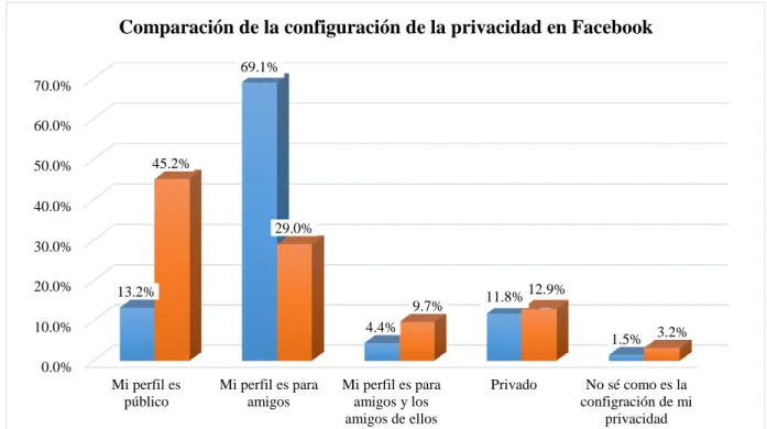 Figura 7: Comparación de la configuración de la privacidad en Facebook. 