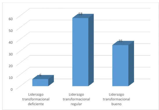 Tabla 6: Nivel del liderazgo transformacional Ugel Junín 