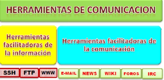 Figura 2.3: Clasificación de las herramientas de comunicación 