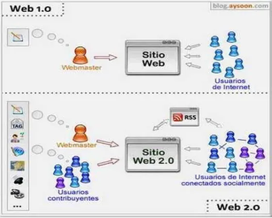Figura 2.4: La Web 2.0. 