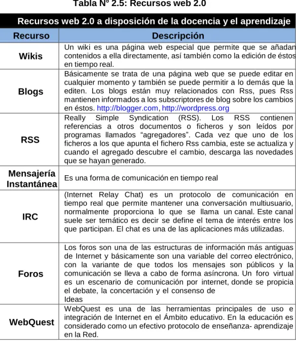 Tabla N° 2.5: Recursos web 2.0 