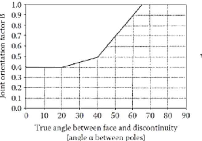 Figura 4. Influencia de orientación de grietas - Factor  B. 