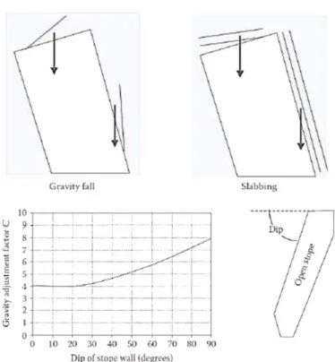 Figura 5. Determinación de los efectos de la gravedad  - Factor C. 