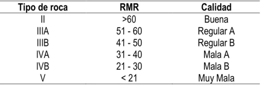 Tabla  1.  Criterio  para  la  clasificación  de  la  masa  rocosa 