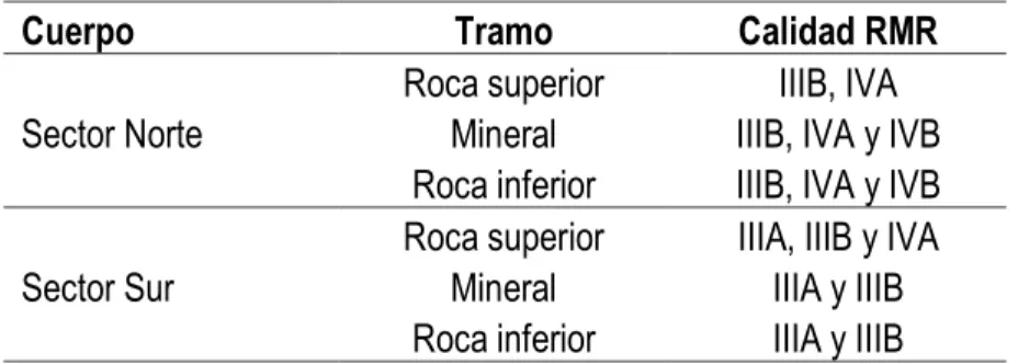 Tabla 2. Clasificación de la masa rocosa 