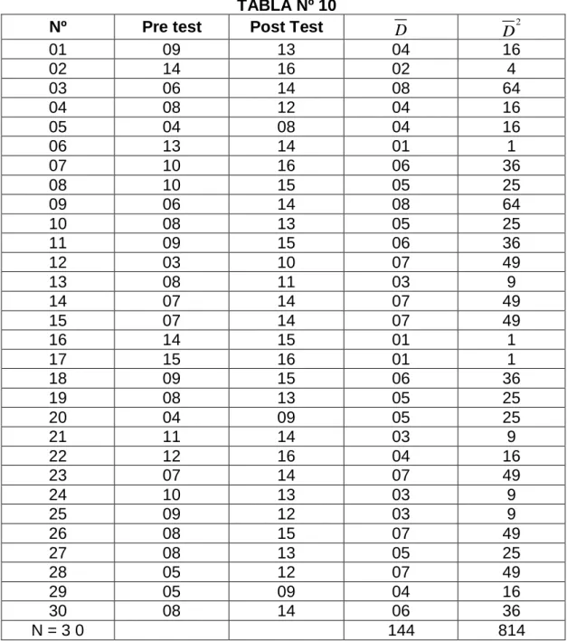 TABLA Nº 10 
