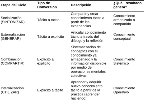 Tabla 1  Modelo SECI 