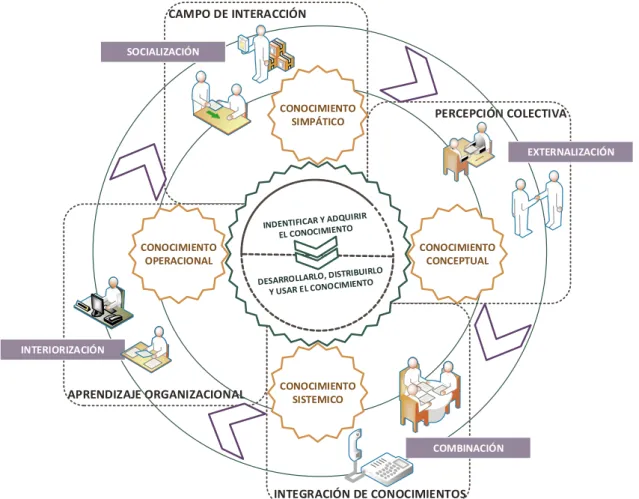 Figura 9. Modelo de gestión de conocimiento implementado. 