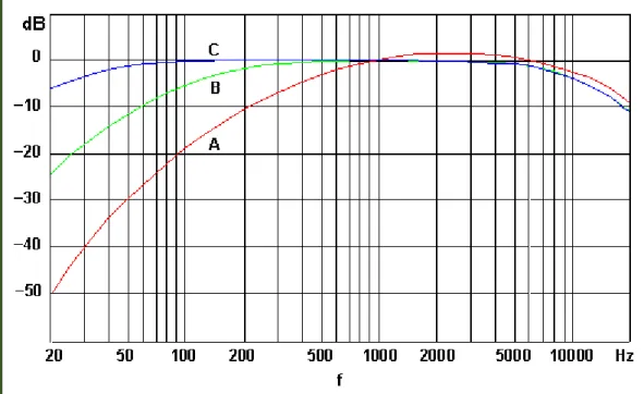 Figura 7. Curvas de ponderación A, B y C. 