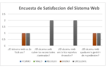 Gráfico de Encuesta de Satisfacción 