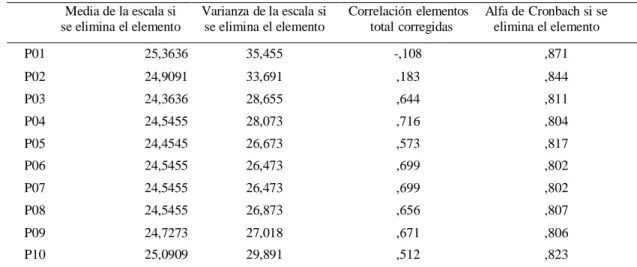TABLA  5 Estadísticos total-elementos de la variable modelo de sistema de la  variable gestión 