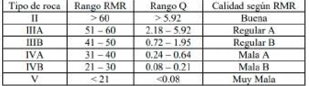 Tabla 4. Calidad de roca 
