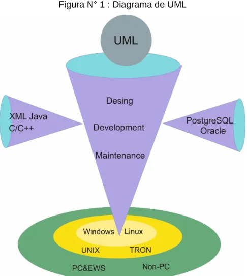 Figura N° 1 : Diagrama de UML 