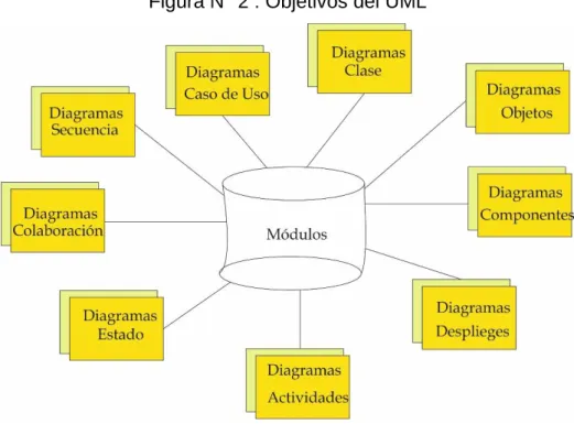 Figura N° 2 : Objetivos del UML 