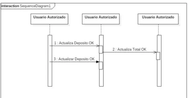 Figura N° 5 : Diagrama de Secuencia 